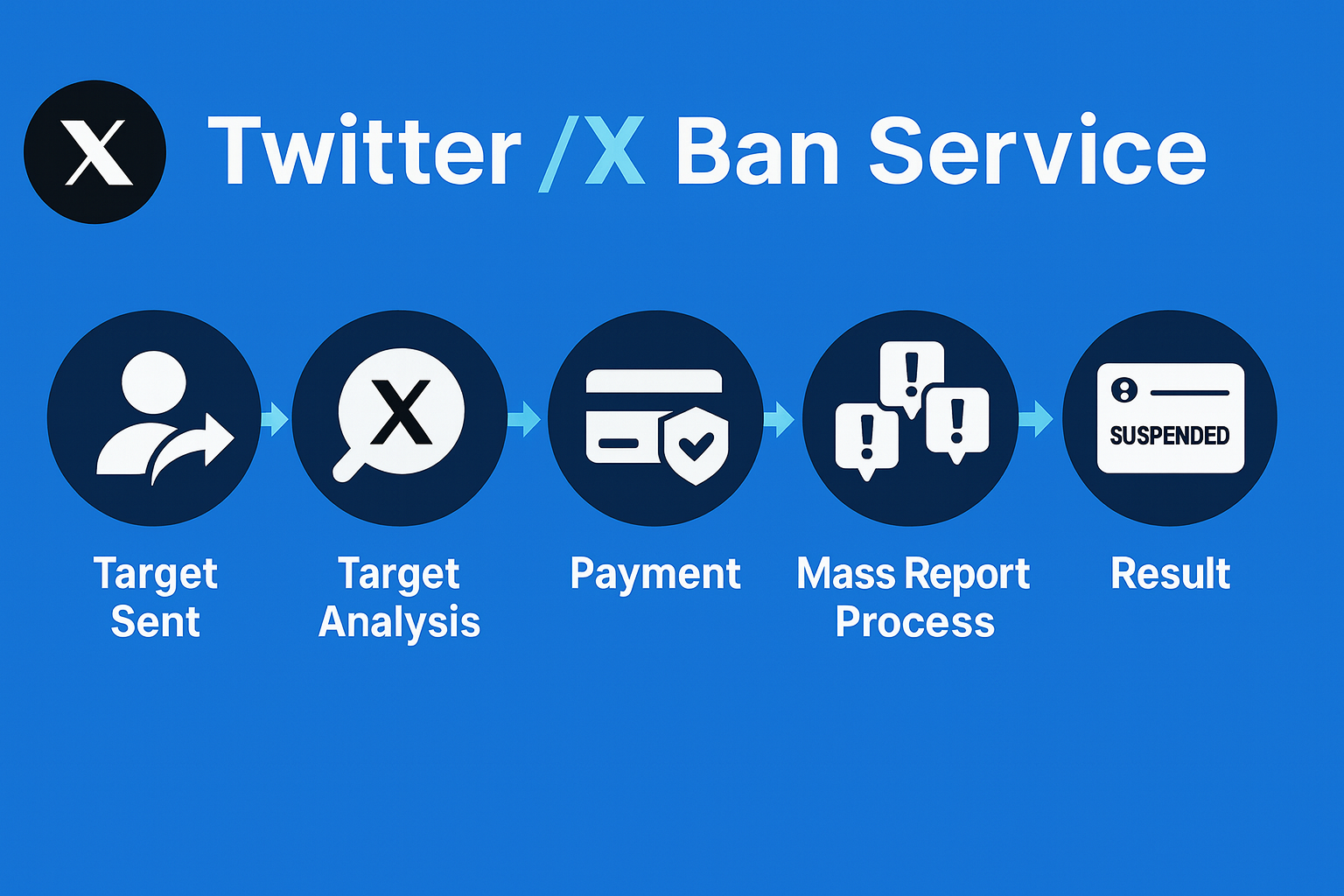 Getting a rule-breaking X (Twitter) account suspended through official reporting, not report volume