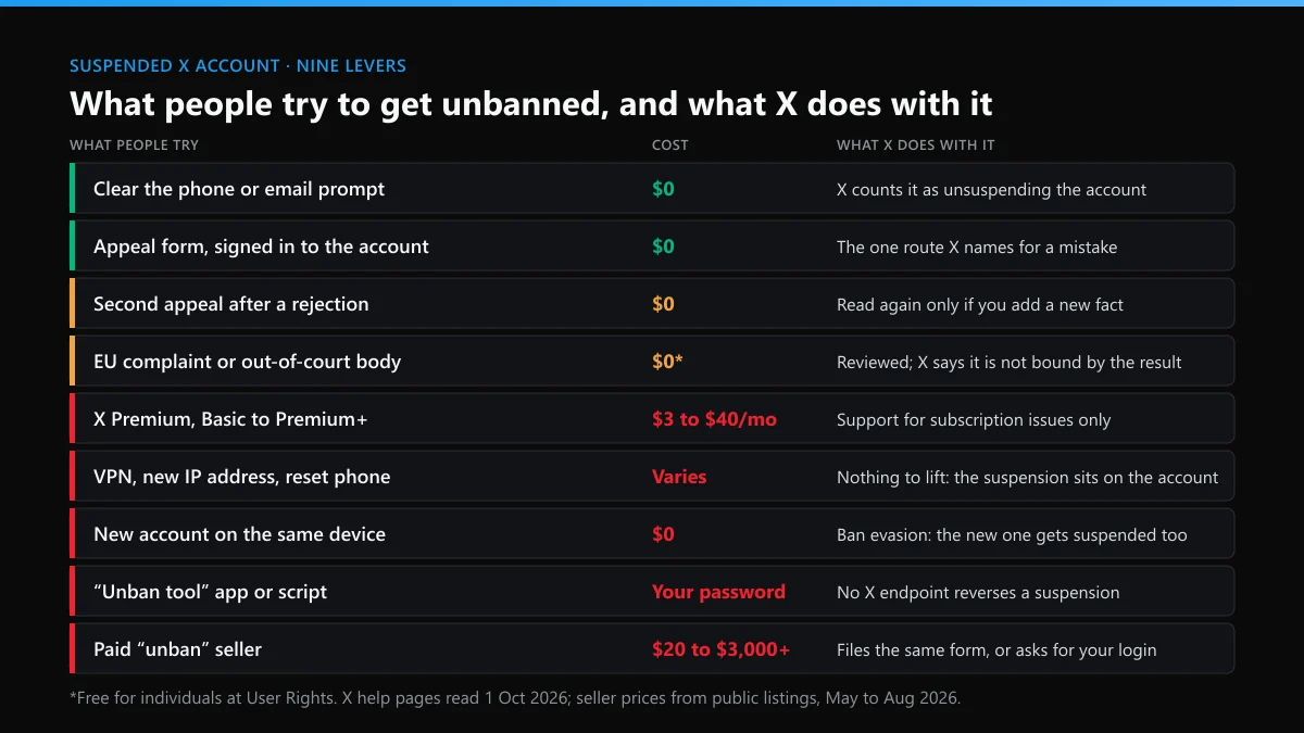 How to unban a Twitter account: nine common fixes, what each costs and what X does with it
