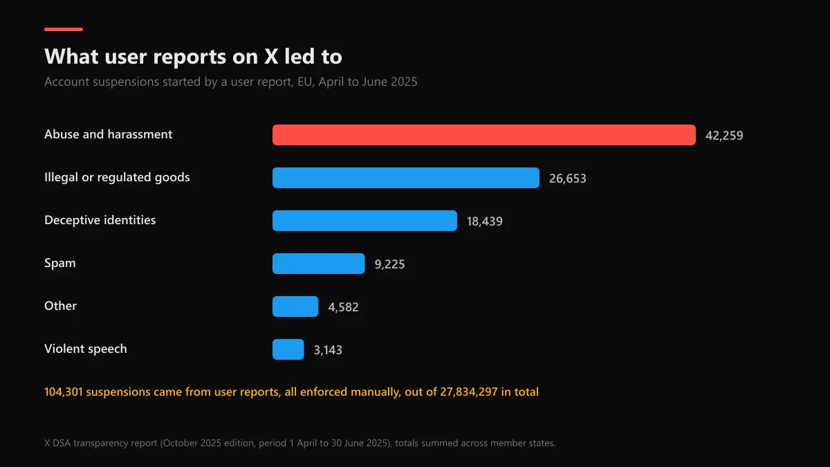 X account suspensions that started from a user report, by policy, April to June 2025