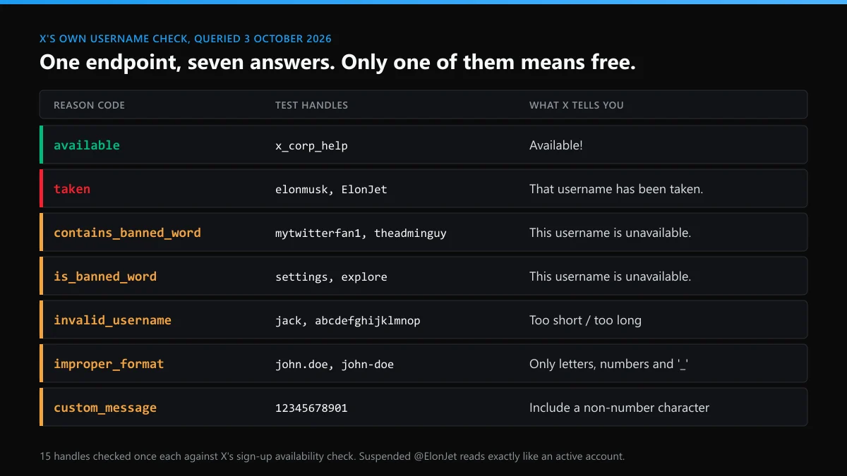 Twitter username checker results from X itself: seven reason codes returned for 15 test handles on 3 October 2026