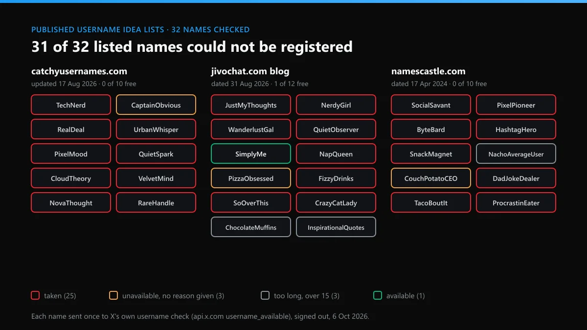 Available Twitter usernames test: 32 names from three published idea lists, 25 taken, 3 unavailable, 3 too long, 1 free