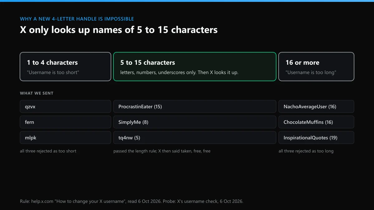 Twitter 4 letter username rule: names of 1 to 4 characters too short, 5 to 15 allowed, 16 or more too long