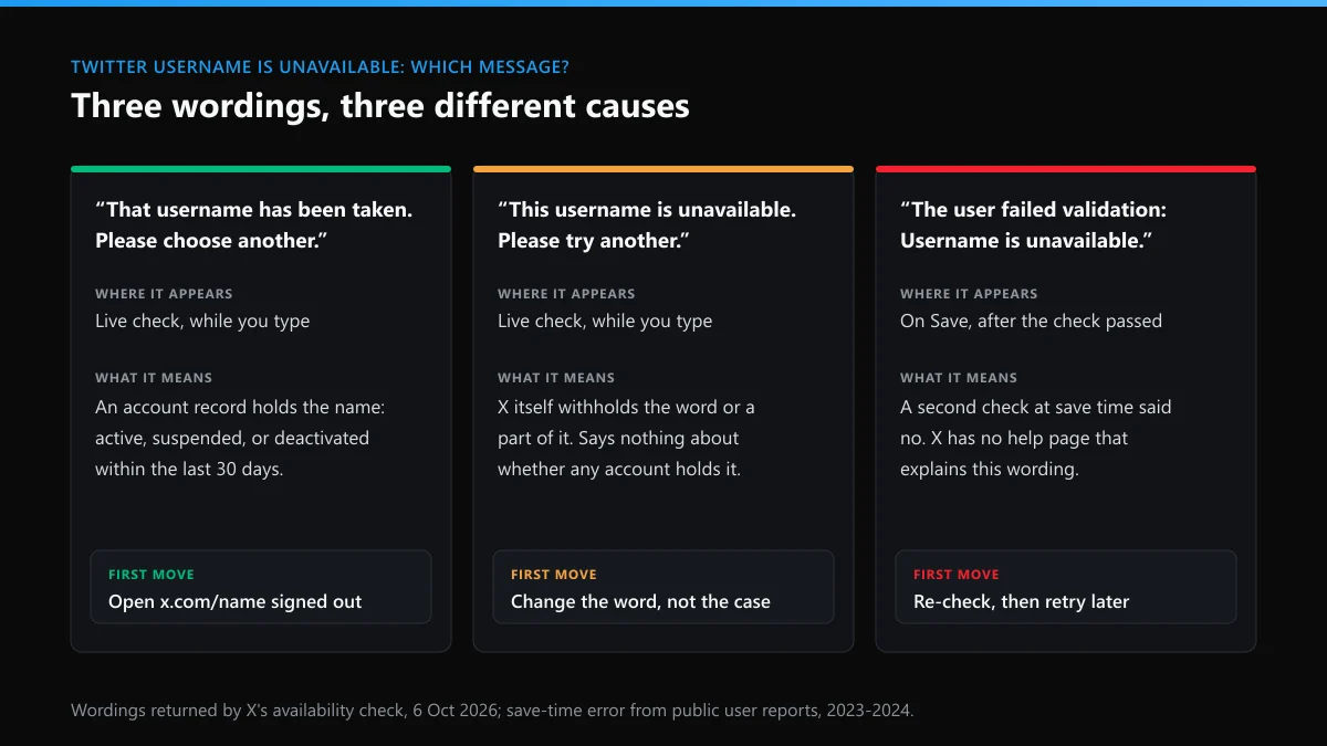 Twitter username is unavailable: the three X messages, taken, unavailable and failed validation, and what each one means