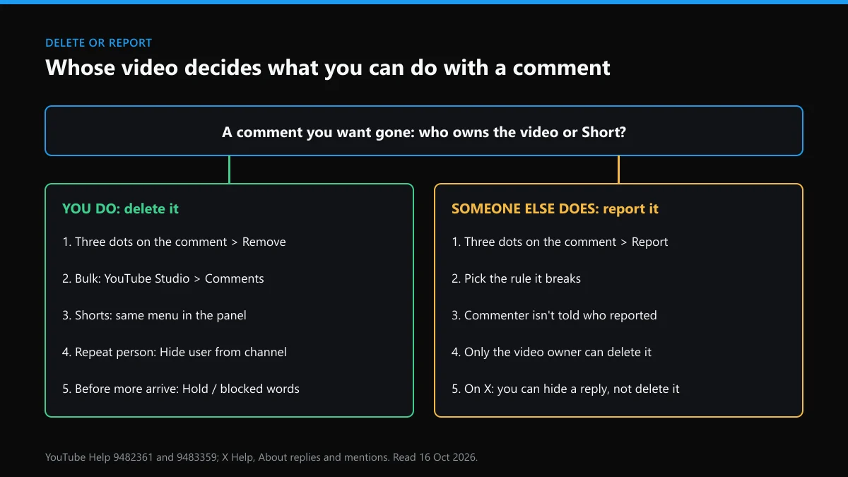 Delete or report: how to delete other people's comments on YouTube depends on who owns the video
