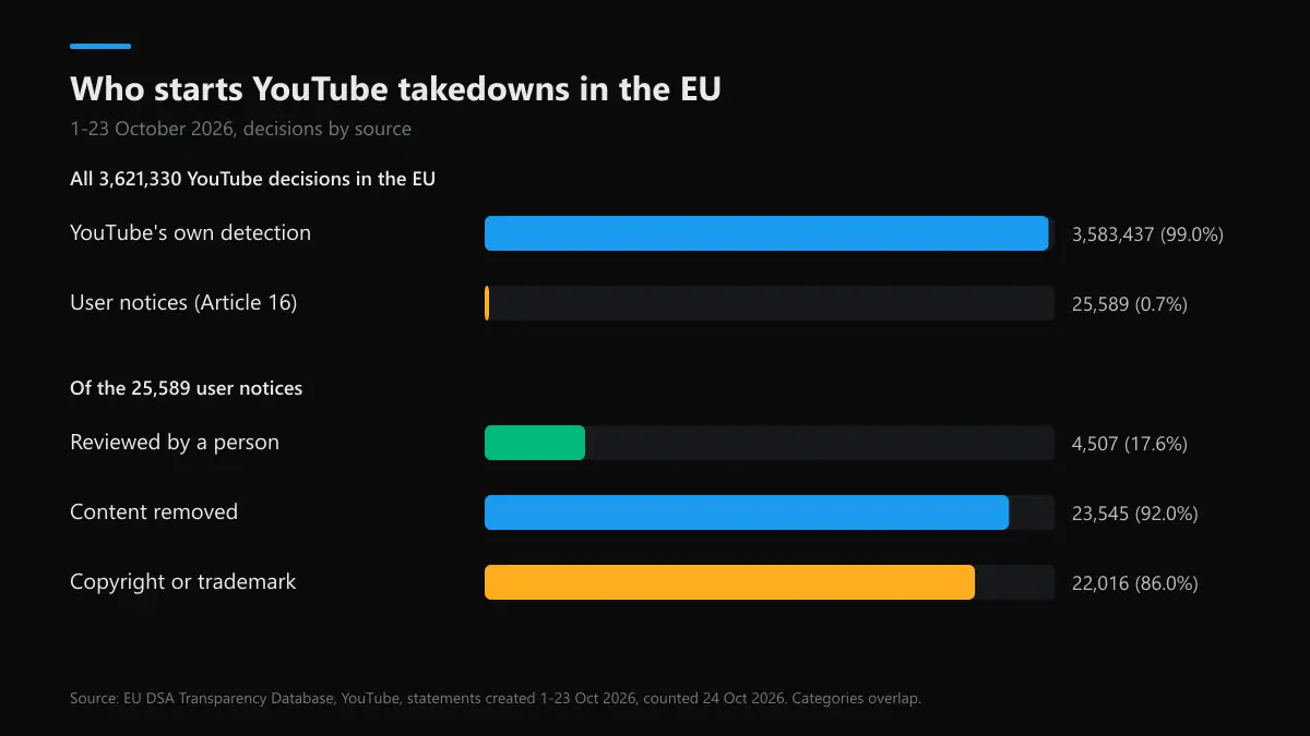 YouTube decisions in the EU, 1-23 October 2026: own detection versus user notices, from the DSA Transparency Database