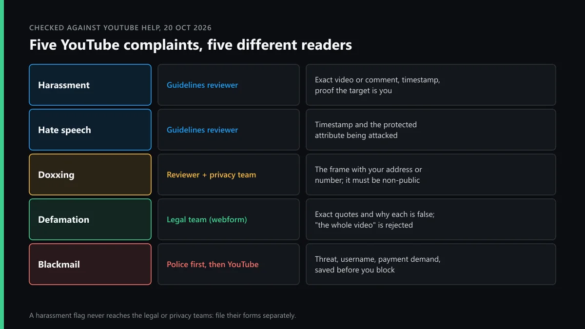 YouTube harassment policy evidence kit: what to capture for harassment, hate speech, doxxing, defamation and blackmail reports