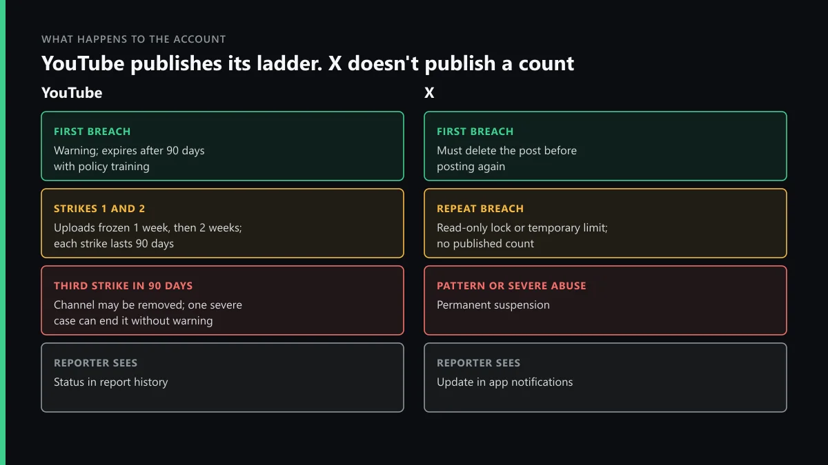 YouTube harassment policy strike ladder next to X's enforcement: warning, one-week and two-week freezes, termination, and X's read-only lock