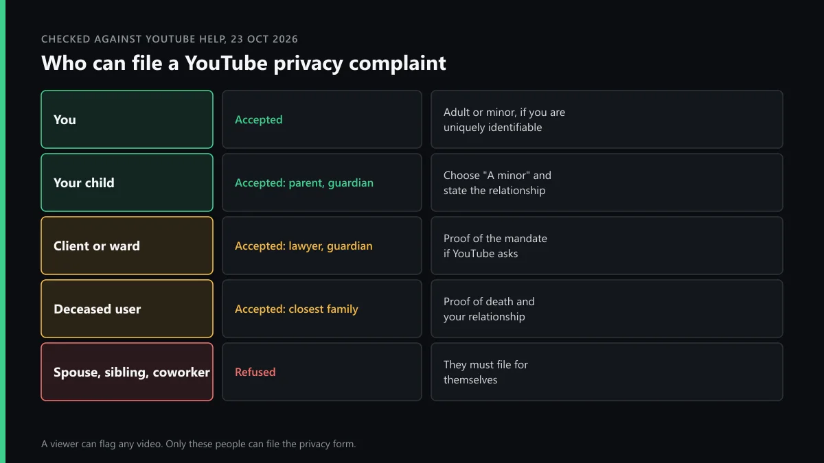 Who can file a YouTube privacy complaint: you, a parent, guardian, lawyer or family of a deceased user, and who is refused