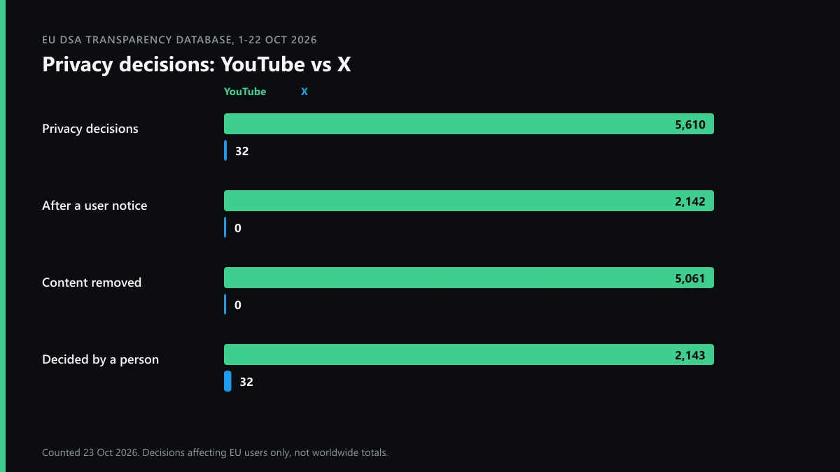 YouTube privacy violation report counts next to X in the EU DSA database, 1 to 22 October 2026