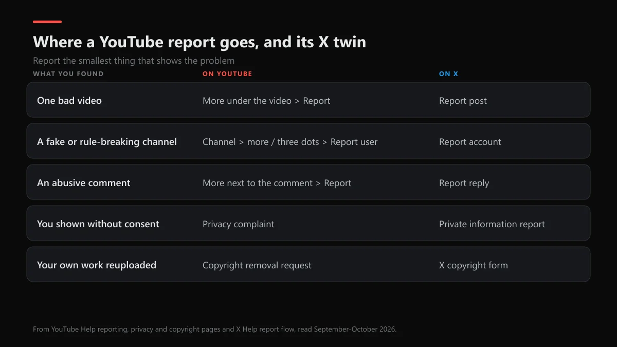 How to report a YouTube channel, video or comment, and the matching report on X