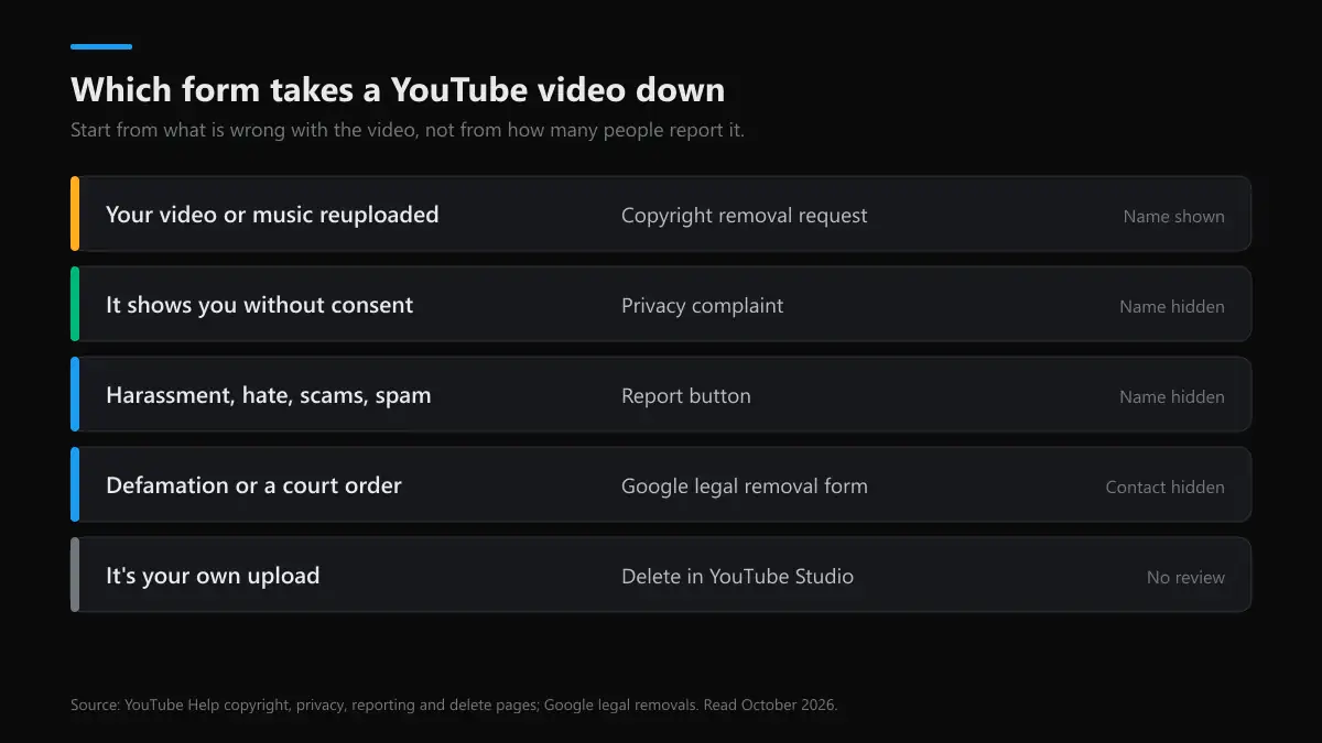 How to get a YouTube video taken down: which form removes which problem