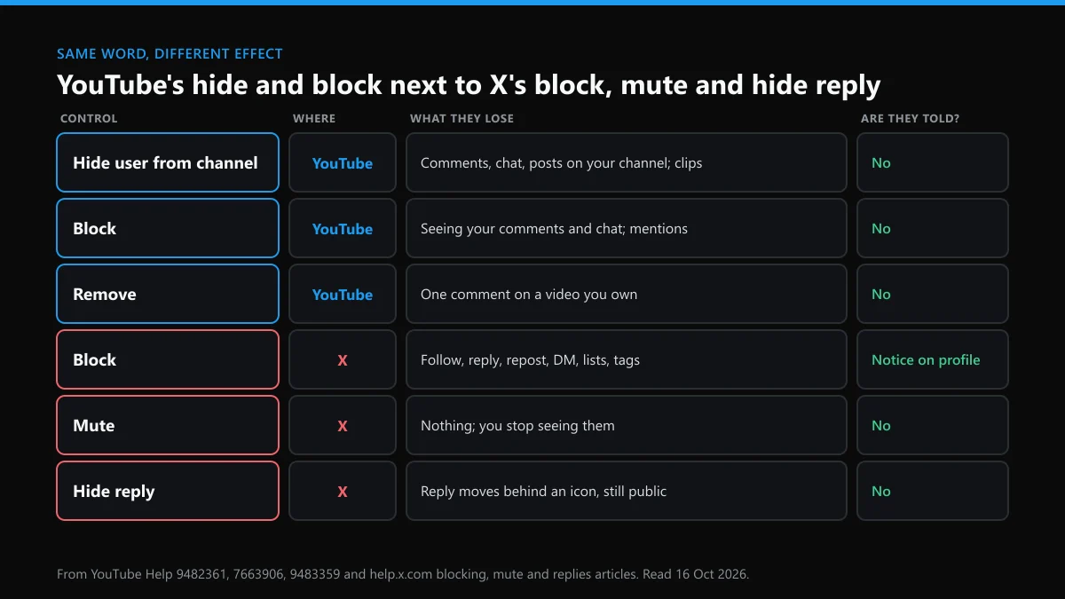 How to block someone on YouTube compared with X: hide, block, remove and report next to block, mute and hide reply