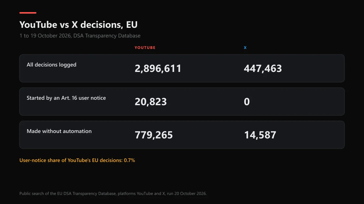YouTube vs X moderation decisions in the EU DSA database, 1-19 October 2026